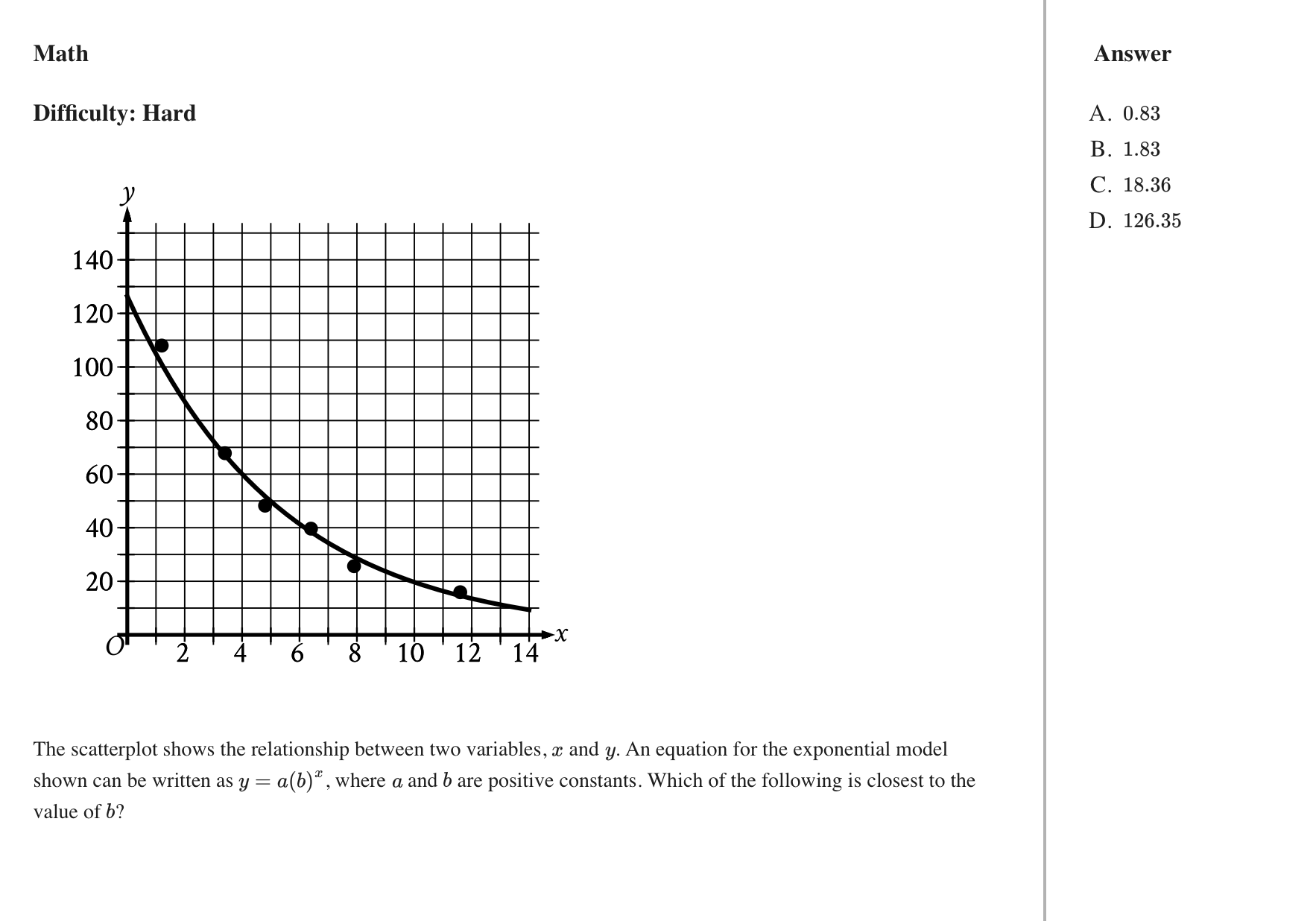 Original SAT exponential model problem with a decreasing scatterplot