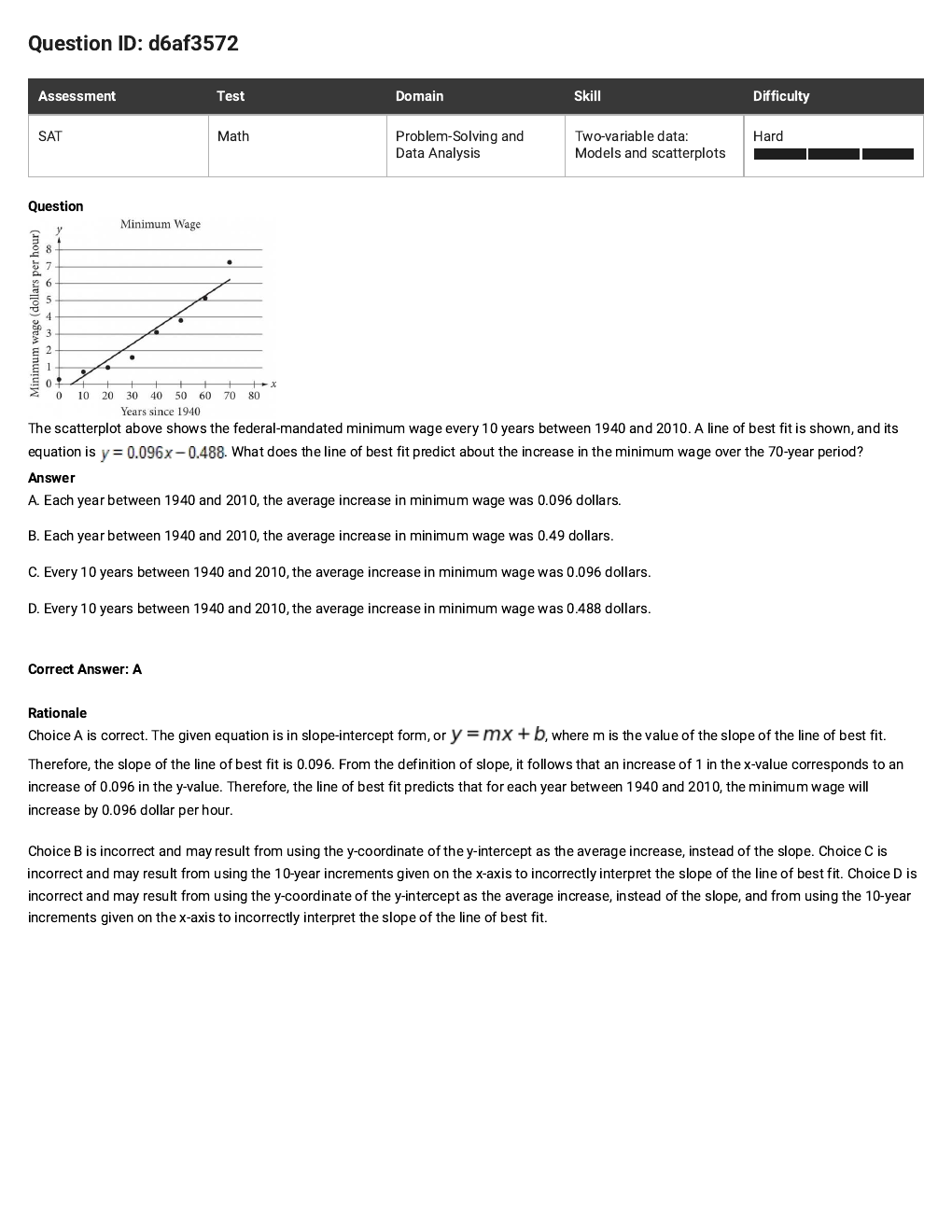 Original SAT minimum wage line-of-best-fit problem